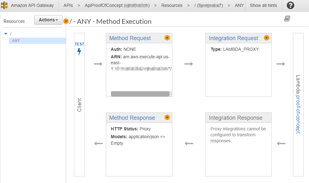 AWS Console - configuration screen for method in API Gateway showing flow from 