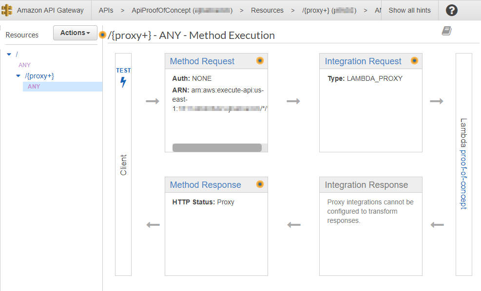 AWS Console - configuration screen for method in API Gateway showing flow from 