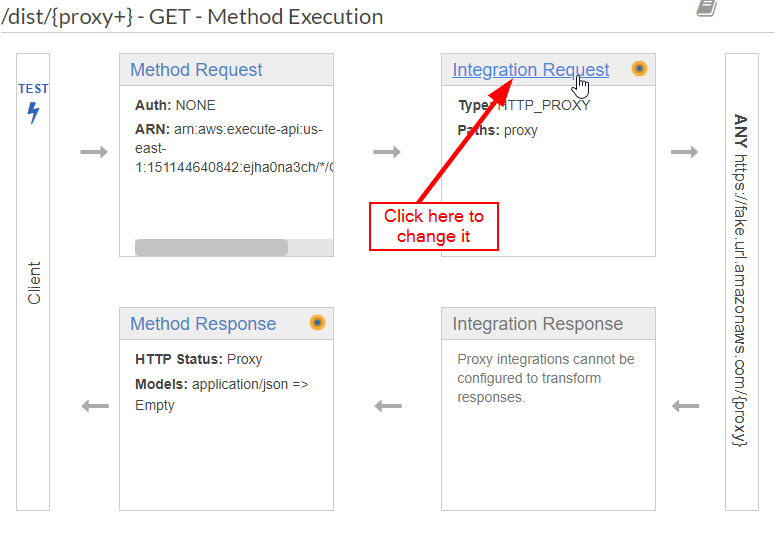 AWS Console - configuration screen for method in API Gateway showing flow from 