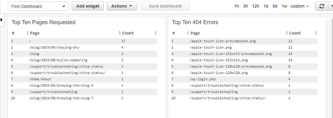 CloudWatch Logs Insights Dashboard with Top Ten Pages Requested and Top Ten 404 Errors