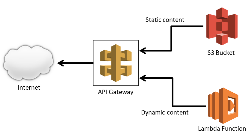 Diagram of site showing API Gateway forwarding static content to AWS S3 and dynamic content to AWS Lambda