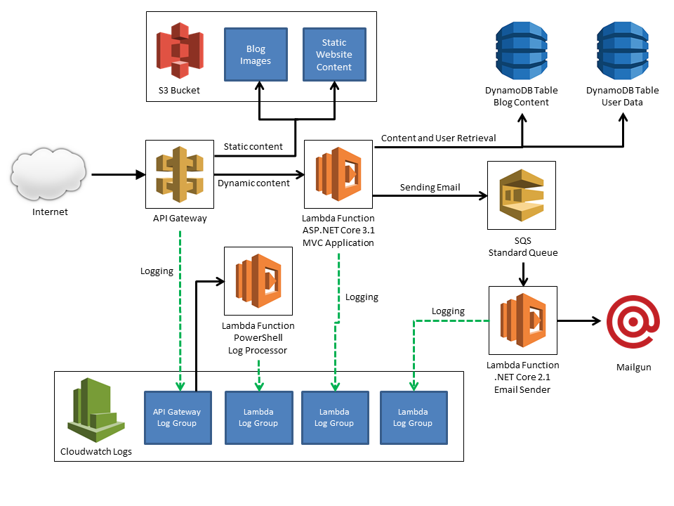 Diagram of JamesQMurphy.com website using AWS Services like API Gateway, Lambda Functions, S3 Storage, CloudWatch Logs, SQS, SES, and DynamoDb